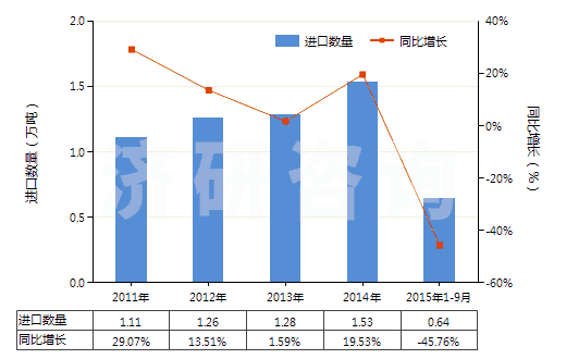 2011-2015年9月中國(guó)硝基甲苯(HS29042020)進(jìn)口量及增速統(tǒng)計(jì)